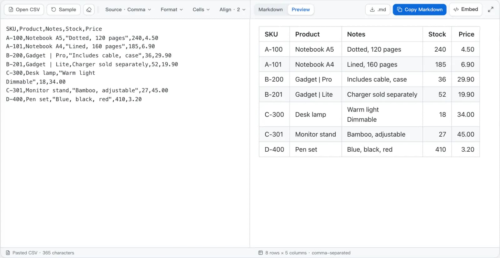 The CSV to Markdown converter with a product inventory CSV on the left and the rendered Markdown table on the right, its Stock and Price columns right-aligned, under the Source, Format, Cells, and Align menus.