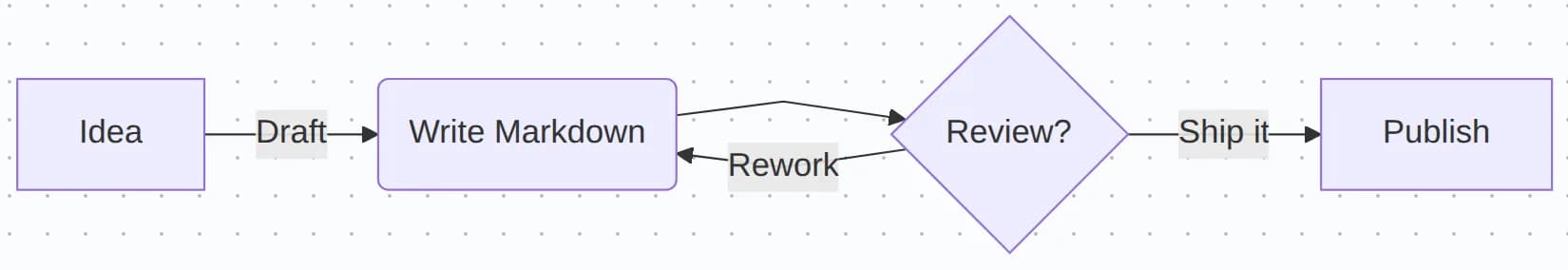 The same flowchart rendered in Classic mode with crisp straight vector lines