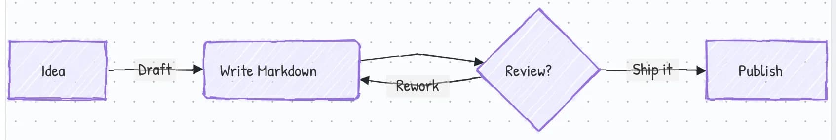 The identical flowchart rendered in Hand-Drawn mode with wobbly pencil strokes, hatched fills and a handwriting font
