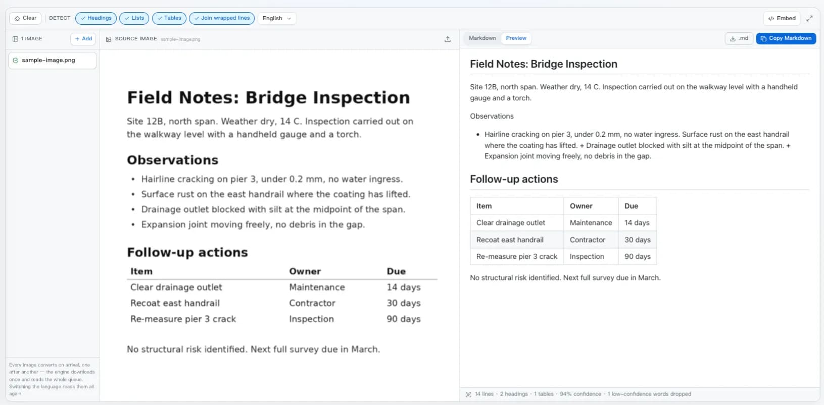 The image to markdown converter with a scanned page on the left and the recognised Markdown rendered on the right, above a confidence readout.
