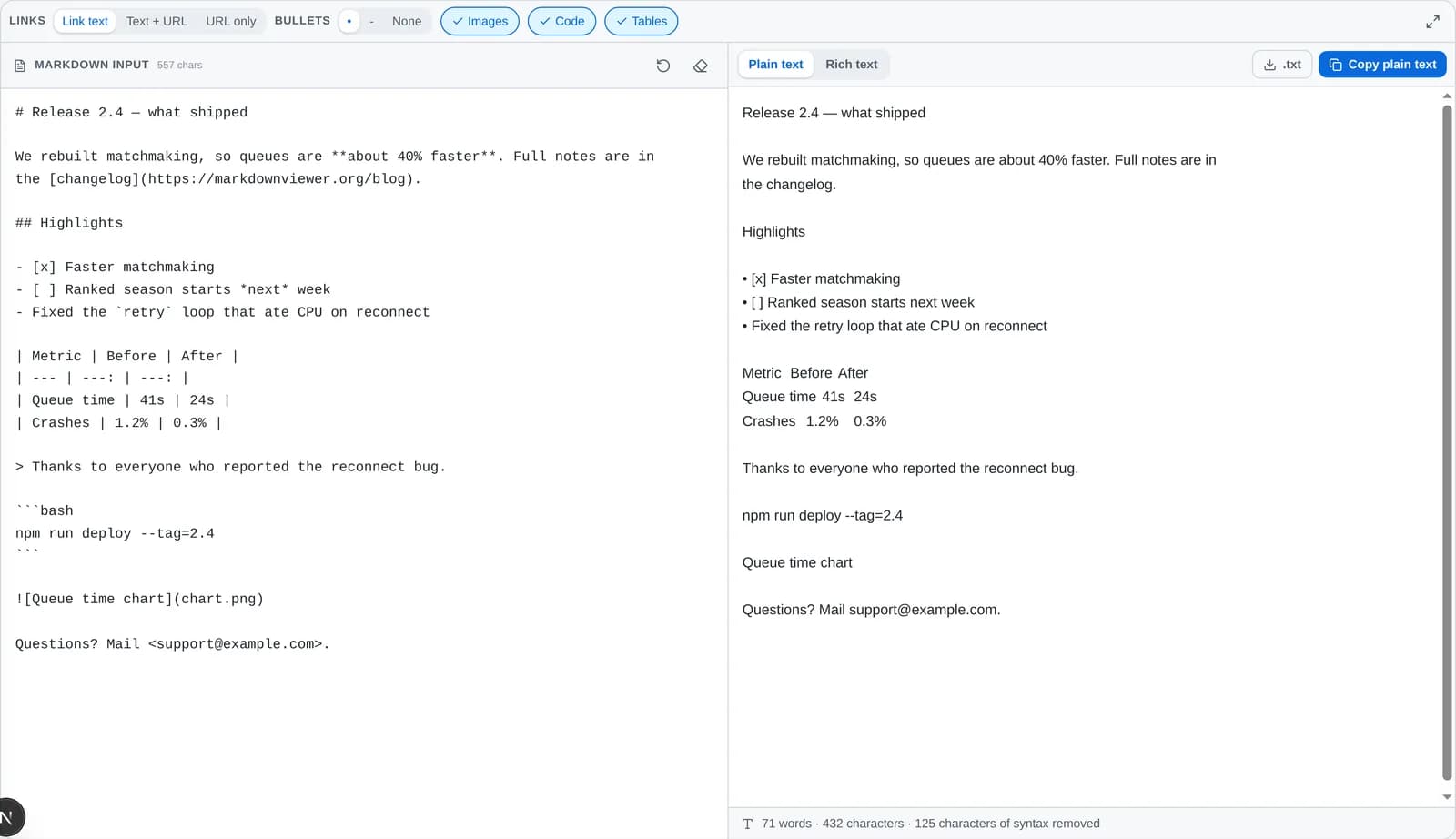 The Markdown to text converter with Markdown source on the left and clean plain text on the right, above a count of removed syntax characters.