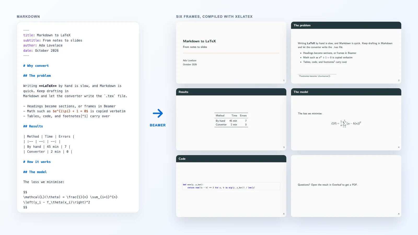 A Markdown file with a YAML header, # sections and ## slides beside the six Beamer frames compiled from it: a title page, a slide with bullets and a footnote, a table, an equation, a code listing and a closing slide